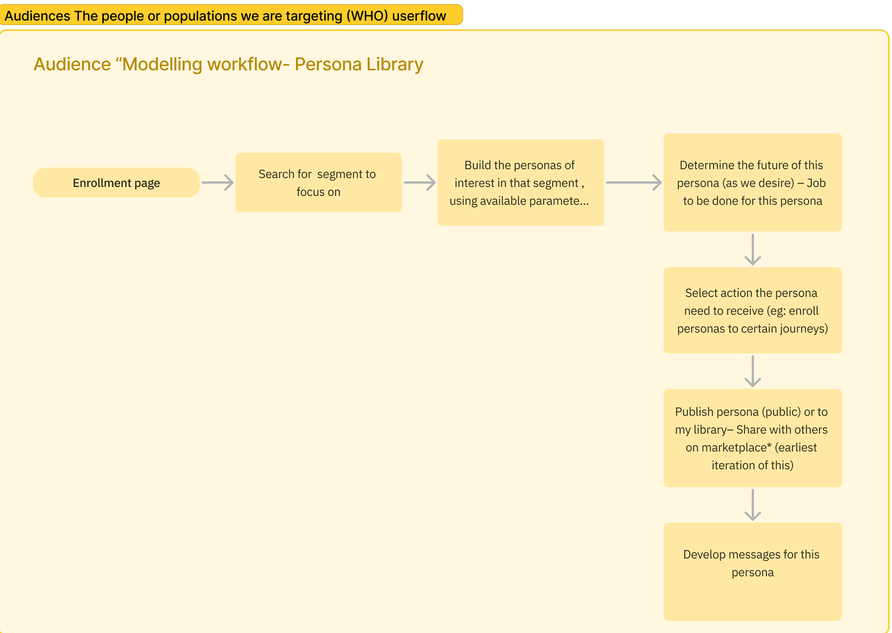 Audiences userflow: enrollment page, search for a segment, build personas in that segment, determine the job to be done, select the action the persona receives, publish to library or marketplace, develop messages.