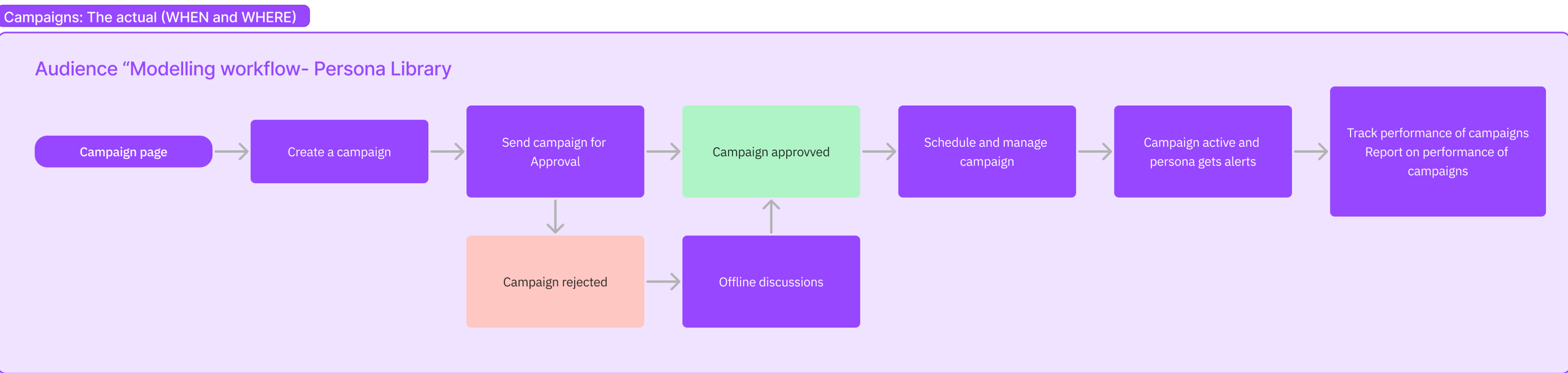 Campaigns userflow: campaign page, create a campaign, send for approval, rejection into offline discussion or approval, schedule and manage, campaign active with persona alerts, then track and report performance.