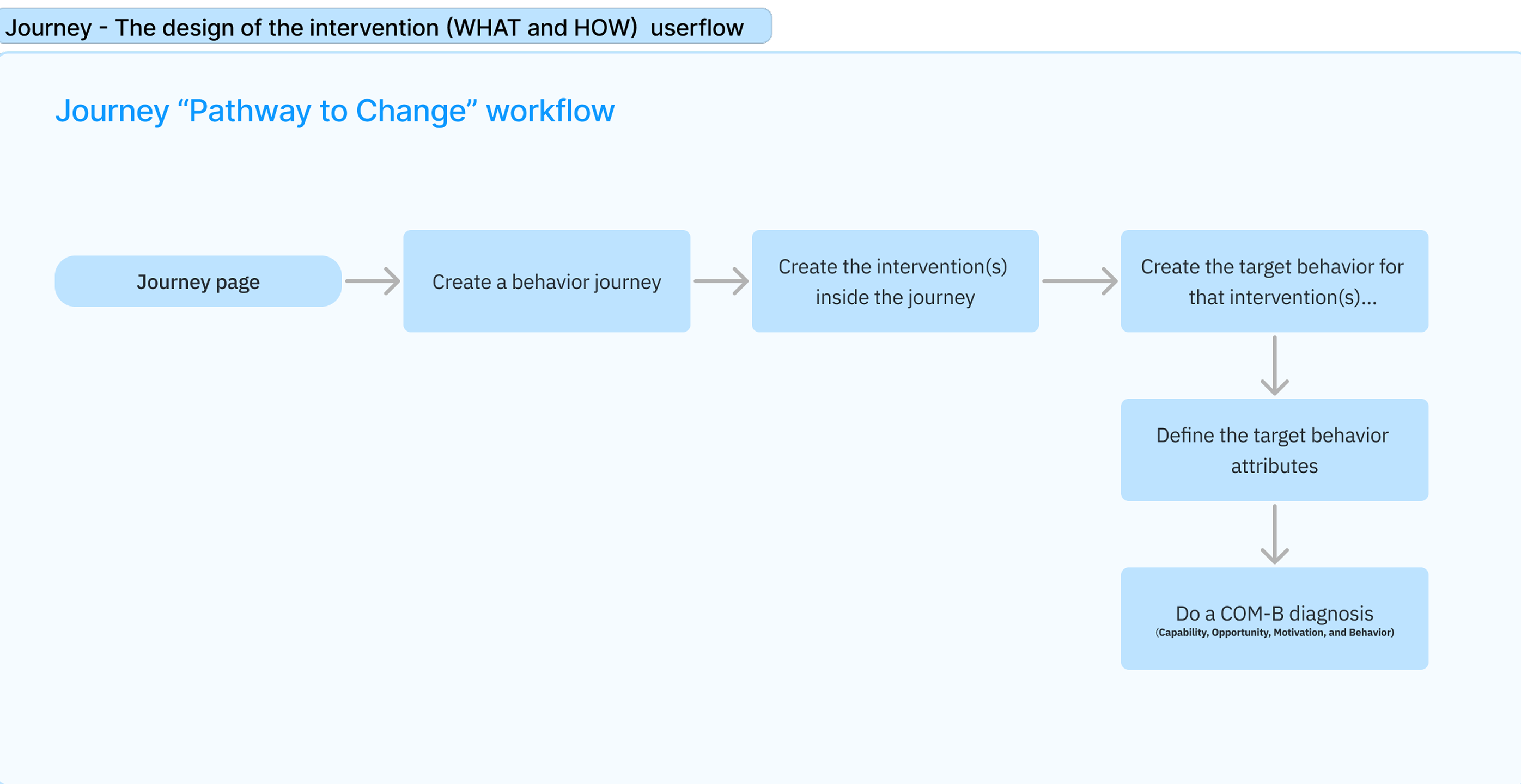 Journey userflow: journey page, create a behavior journey, create the interventions inside it, create the target behavior, define its attributes, then a COM-B diagnosis.