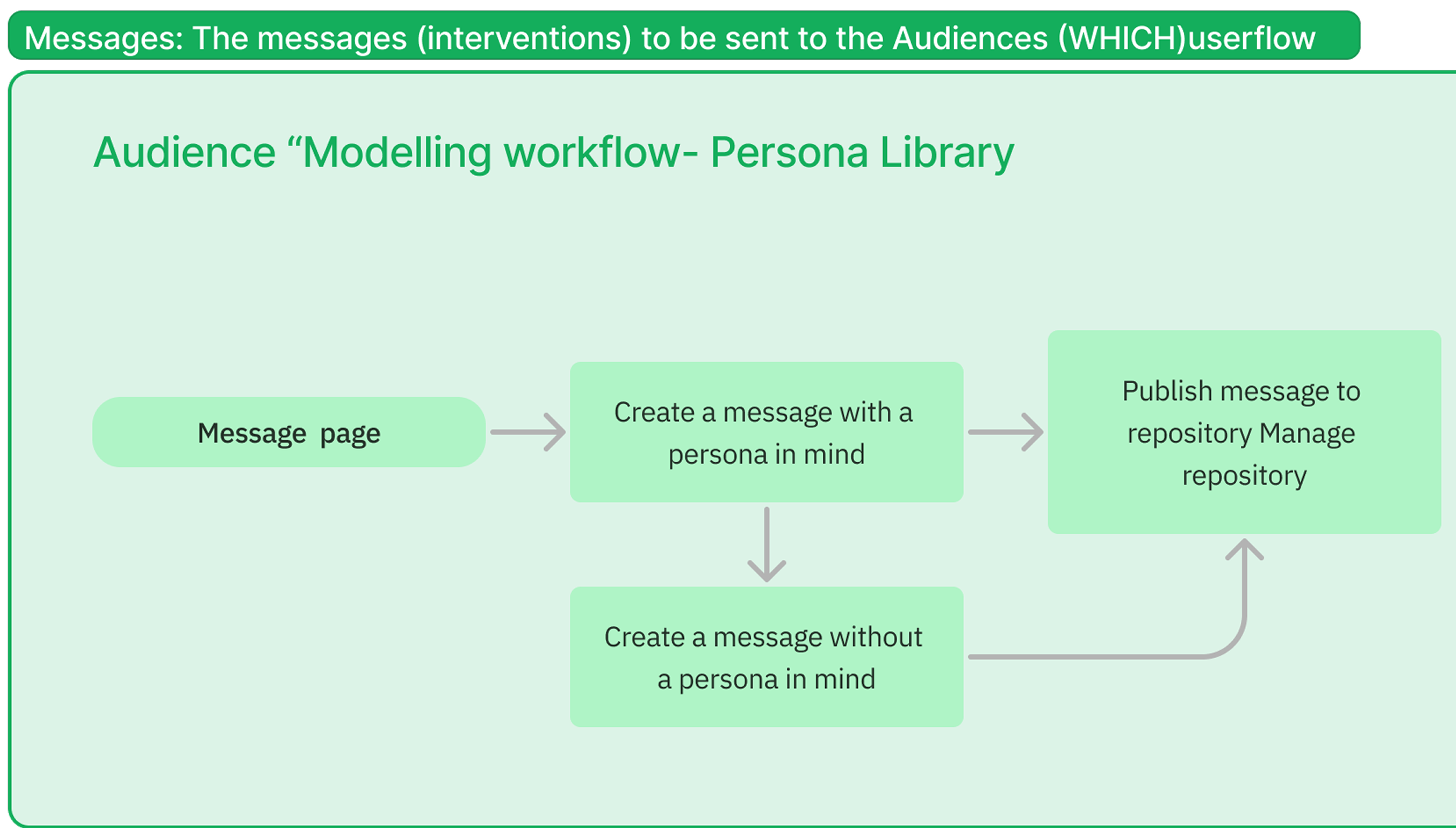 Messages userflow: message page, create a message with or without a persona in mind, then publish to the repository.