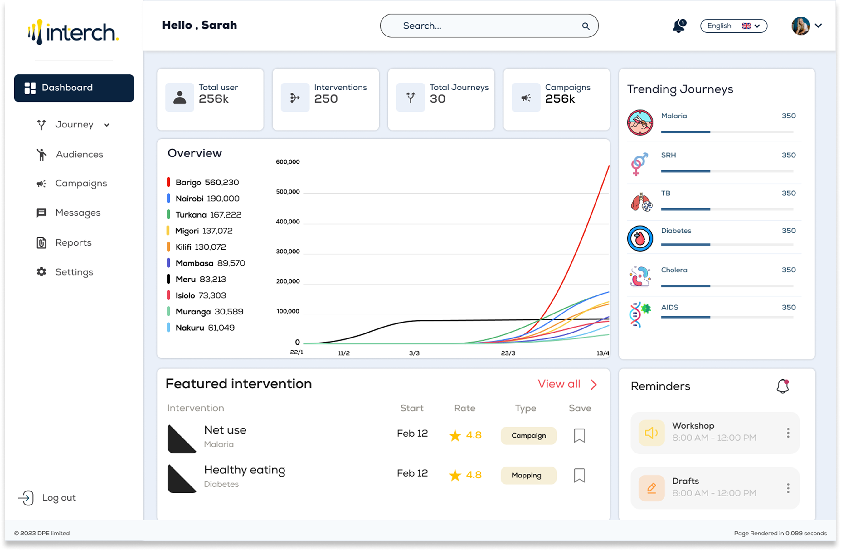 Mid-fidelity dashboard: total users, interventions, journeys and campaigns, a county overview chart, trending journeys and reminders.