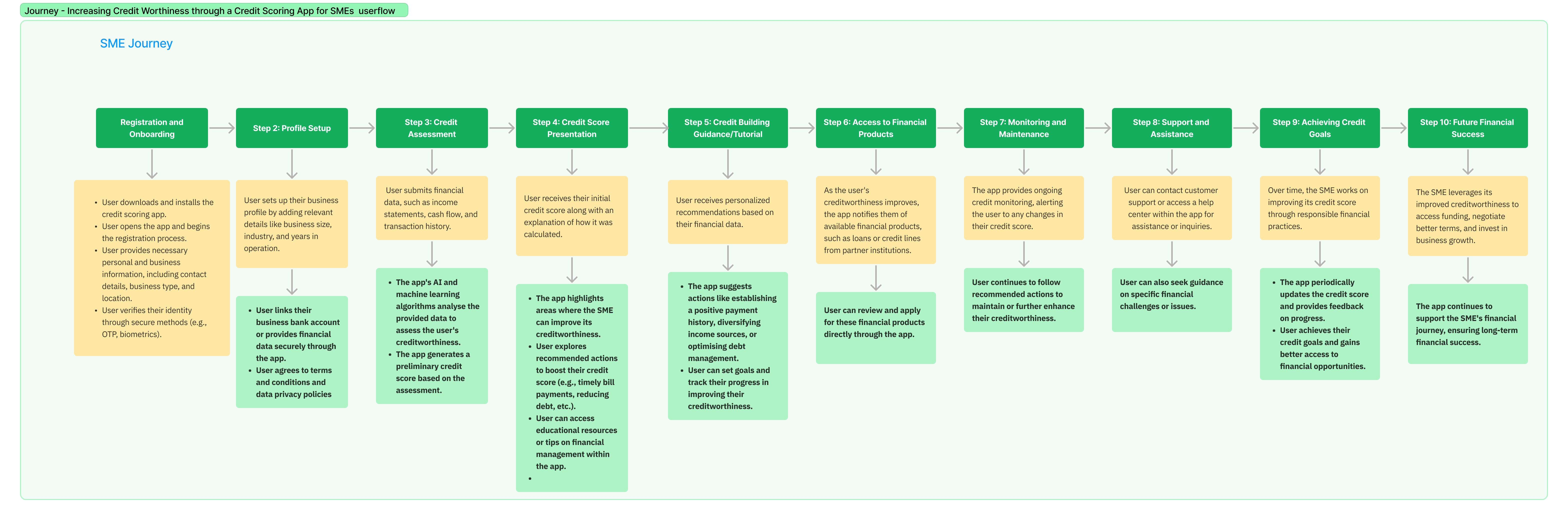 SME user flow